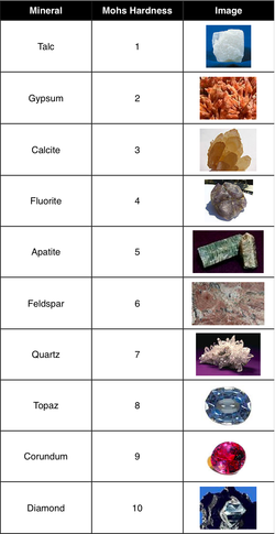 Mohs Scale of Hardness